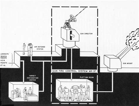 mark 37 fire control system.